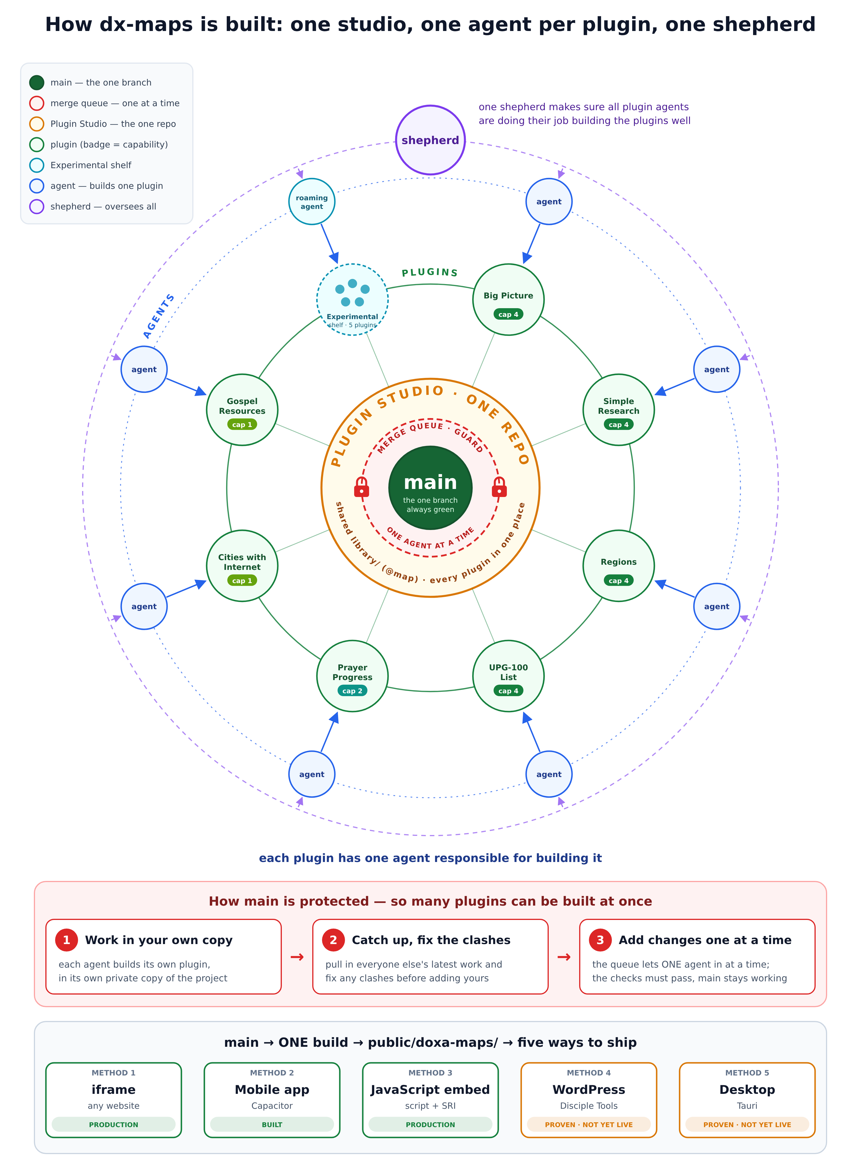 The delegation model: main at the centre guarded by a merge queue, inside the Plugin Studio; eight plugins around it; one agent per plugin; and one shepherd over all the agents