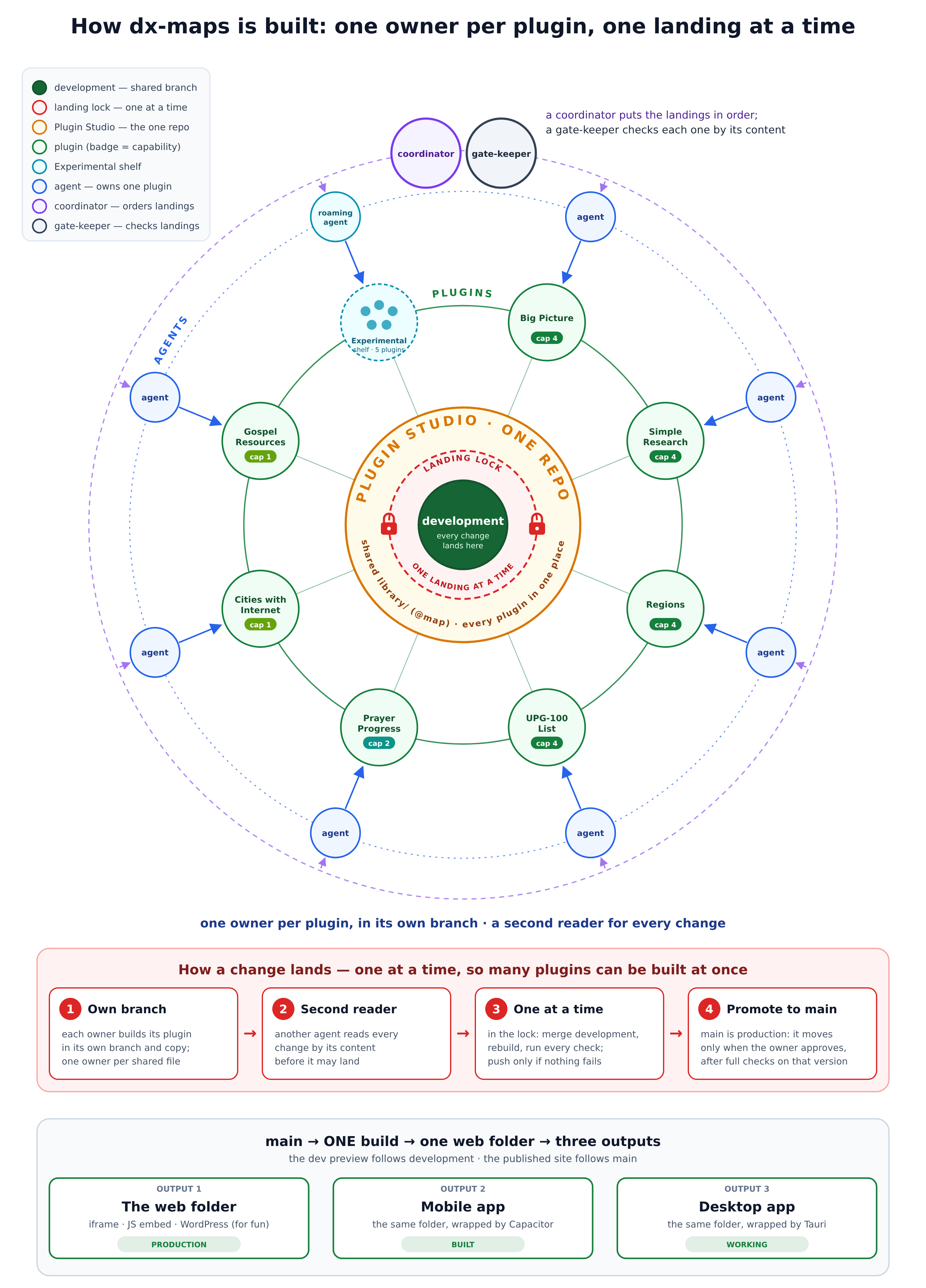 The delegation model: development at the centre behind a landing lock, inside the Plugin Studio; eight plugins around it, each owned by one agent; a coordinator and a gate-keeper over the agents; below, how a change lands in four steps, and the three outputs