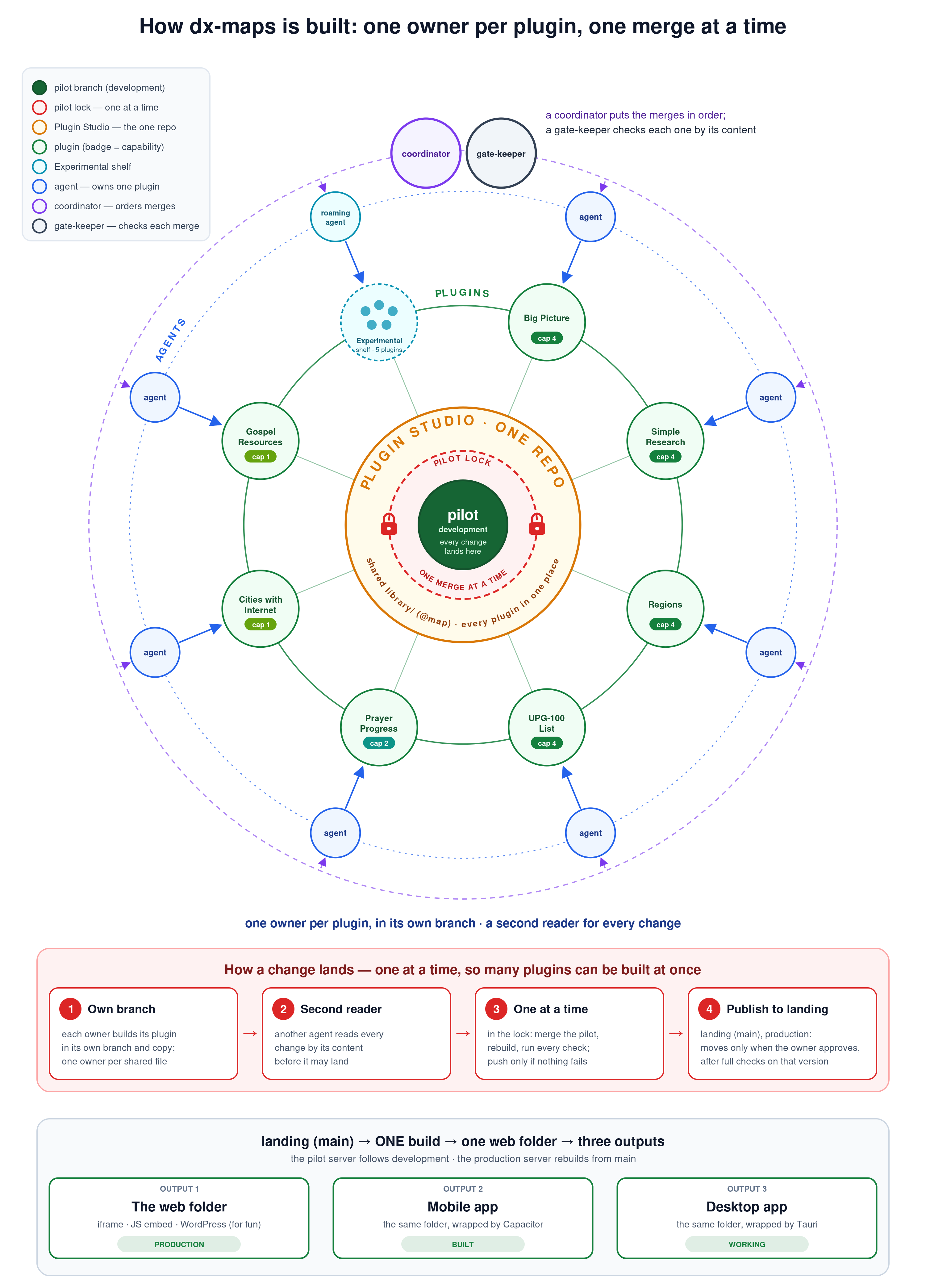 The delegation model: the pilot branch (development) at the centre behind the pilot lock; publishing to the landing branch (main) and its outputs below it; inside the Plugin Studio; eight plugins around it, each owned by one agent; a coordinator and a gate-keeper over the agents; below, how a change lands in four steps, and the three outputs