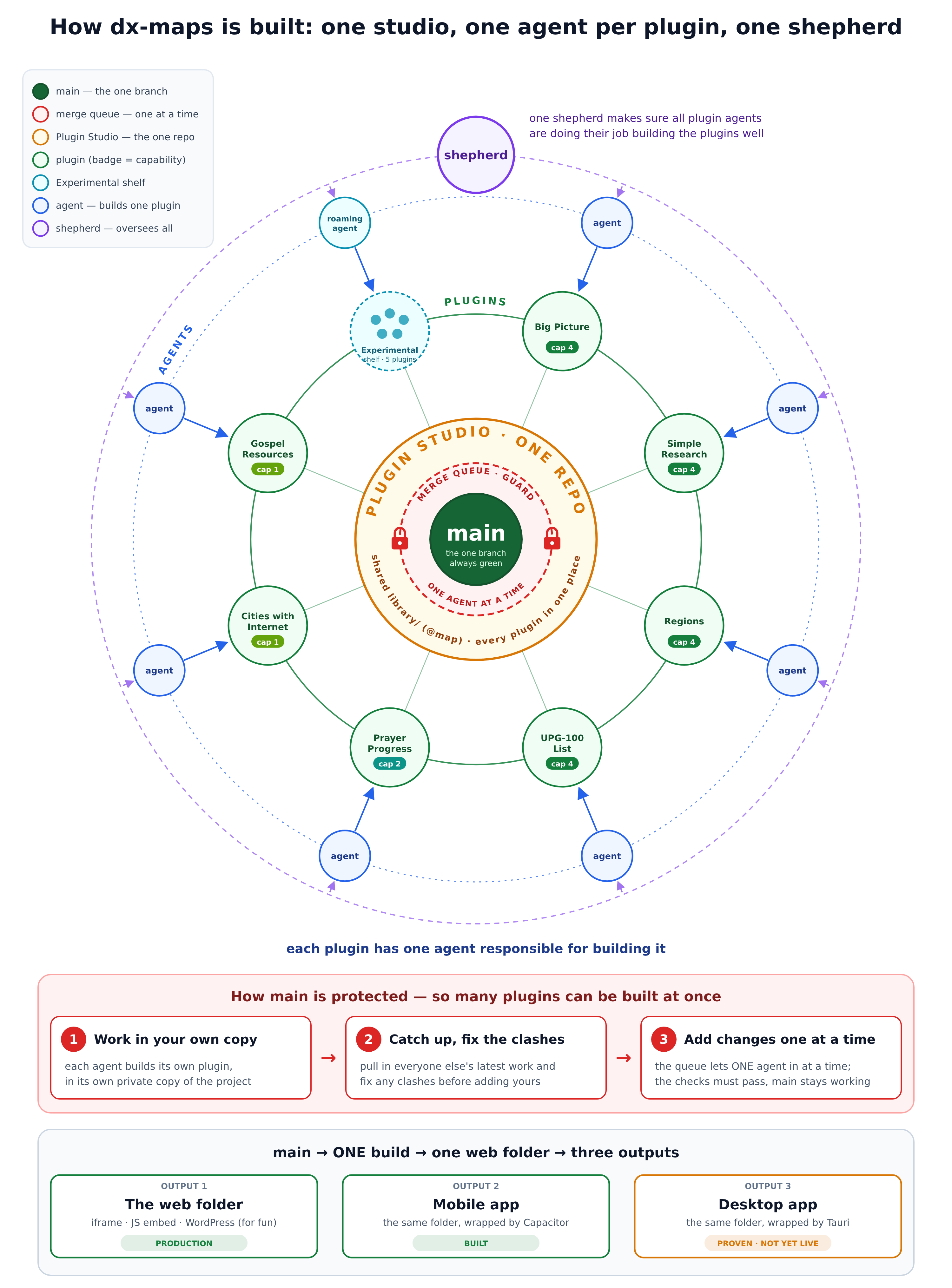 The delegation model: main at the centre guarded by a merge queue, inside the Plugin Studio; eight plugins around it; one agent per plugin; and one shepherd over all the agents